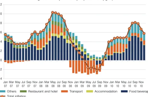 Figure 5: Monthly Inflation by major commodity groups