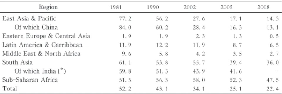 Table 5 Headcount Index (%) Living Below $1.25 a Day