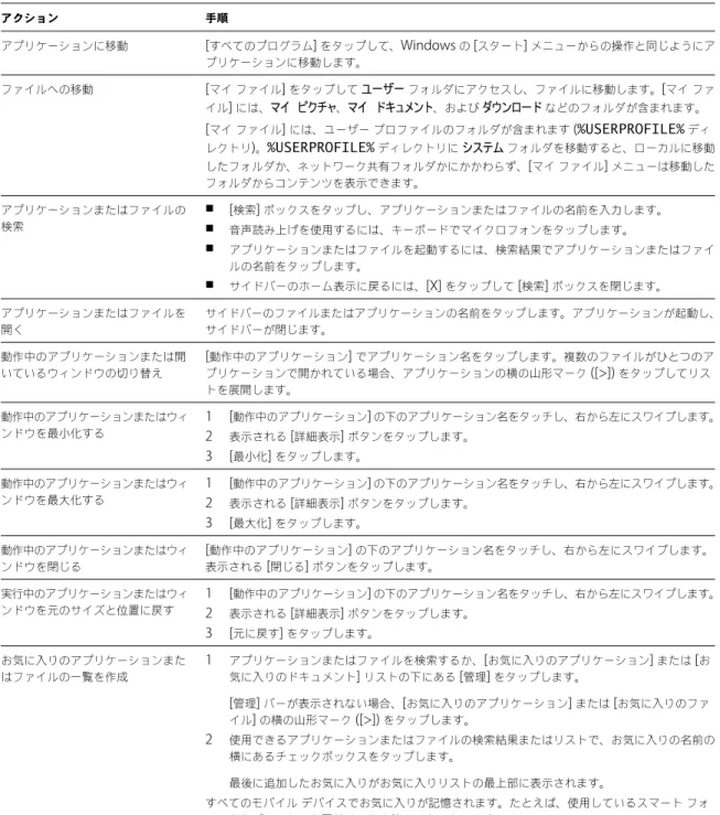 表  4 ‑4.   リモート デスクトップの  Unity Touch  サイドバーのアクション  ( 続き ) アクション 手順 アプリケーションに移動 [ すべてのプログラム ]  をタップして、 Windows  の  [ スタート ]  メニューからの操作と同じようにア プリケーションに移動します。 ファイルへの移動 [ マイ ファイル ]  をタップして  ユーザー  フォルダにアクセスし、ファイルに移動します。 [ マイ ファ イル ]  には、 マイ ピクチャ 、 マイ ドキュメント 、およ