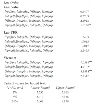 Table 3 presents the computed F-statistics for testing the null hypothesis of no long run cointegration among the variables