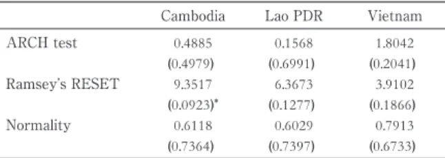 Table 4 presents the diagnostic test results for ARCH test, Ramsey`s RESET and Jarque-Bera test