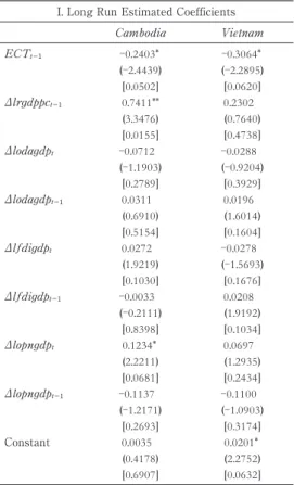 Table 5 Error Correction Model Results I. Long Run Estimated Coefficients