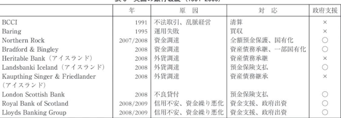 表 5 英国の銀行破綻（1991-2009）