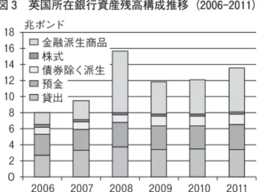図 2-2 のとおりとなる。すなわち銀行部門の 資金量の推移は、90年代までは低下傾向をた どっており、シェアで見ても87年の64. 7％か ら99年には46. 5％にまで低下している。この 間、その他金融部門は、10