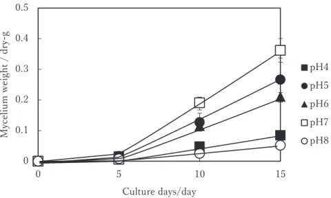 Fig. 2.  Effect of initial pH for medium on growth of Phellinus linteus mycelium.