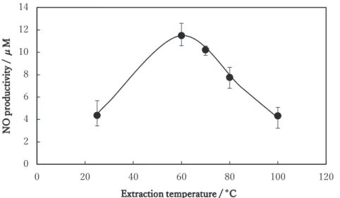 Fig. 7.  Comparison of NO productivity with other mycelium ex- ex-tracts.