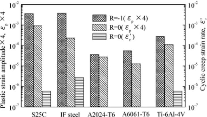 Fig. 7 Relationship between plastic strain amplitude (R＝－1, 0) and cyclic creep strain rate (R＝0) in steady state for tested alloys (approximately N f ＝1×10 5 cycles).