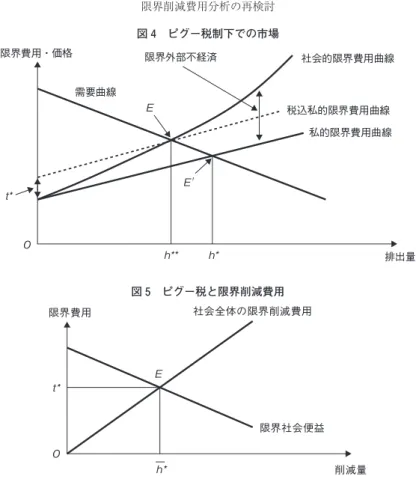 図 4 ピグー税制下での市場 図 5 ピグー税と限界削減費用限界費用・価格限界外部不経済 社会的限界費用曲線需要曲線税込私的限界費用曲線私的限界費用曲線 排出量 限界費用 社会全体の限界削減費用 限界社会便益 削減量