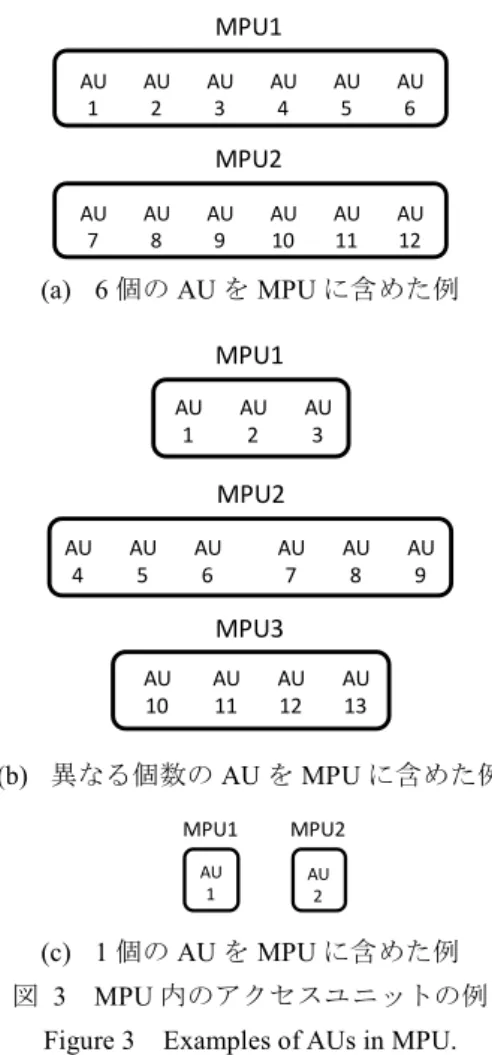 Figure 3  Examples of AUs in MPU. AU7AU8AU9AU10AU11AU12MPU2AU1AU2AU3AU4AU5AU6MPU1AU1AU2AU3MPU1AU4AU5AU6AU7AU8AU9MPU2AU10AU11AU12AU13MPU3AU2MPU2AU1MPU1