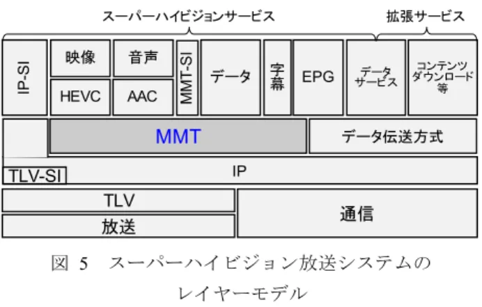 Figure 5  Layer model of Super Hi-Vision broadcast system. MMTIPHEVCコンテンツダウンロード等放送通信AAC映像音声字幕データEPGIP-SIデータサービスMMT-SITLVTLV-SIデータ伝送方式拡張サービススーパーハイビジョンサービス 図   6  放送伝送路におけるパッケージとサービスの関係  Figure 6  MMT packages and services on broadcasting channel