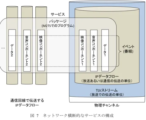 Figure 7  A service over both broadcast and broadband. 映像コンポーネント１音声コンポーネント１データ１サービスパッケージ(M2TSでのプログラム)IPデータフロー （放送あるいは通信の伝送の単位） イベント(番組)物理チャンネルTLVストリーム（放送での伝送の単位）映像コンポーネント２データ２音声コンポーネント２通信回線で伝送するIPデータフロー… 図   8  MPU の描画領域の指定の例  Figure 8  Examples of present