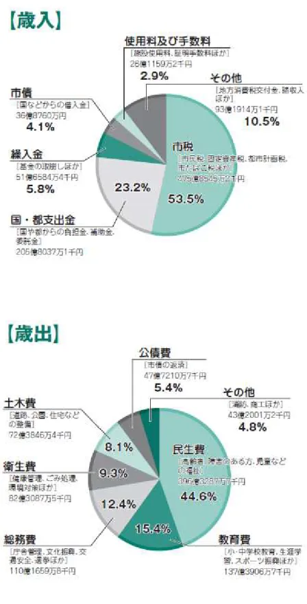 図表 成 度一般会計歳入歳出予算の状況 