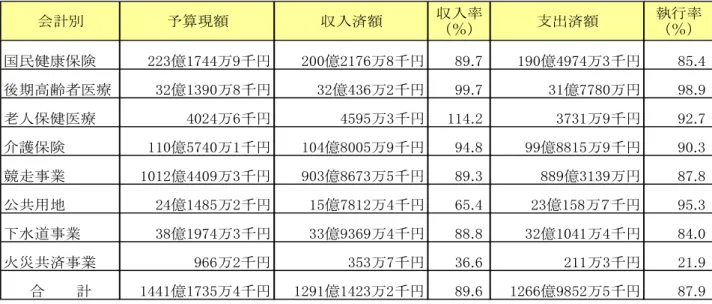 図表    成 １ 度各特別会計歳入歳出予算執行状況                                                  成 ３月３１日現在 会計別 予算現額 収入済額 収入率 ％ 支出済額 執行率％ 国民健康保険 億 万 千円 億 万 千円 