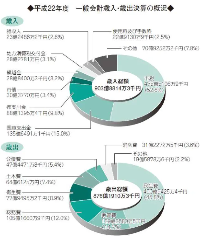 図表 成 度一般会計 入ン 出決算 概況 