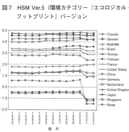 図 8 は 3 カ国で算出した 6 カテゴリーの重み係数を表示しており、図の上に行くほど重み係 数が高い。この中でジェンダー・カテゴリーの「女性の 4 年制大学進学率を上げる」の重み係 数は日本が最も低く、UNDP が95年から毎年発表している女性の地位を表す GEM（Gender Empowerment Measure）値は、日本は54位（『人間開発報告書』2007/2008, p.366）と OECD 諸国中最も男女格差が大きい部類に属していることにもつながっている。 その理由は日本女性は賃金の一般的に