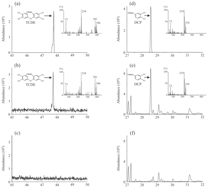 Fig. 2.  GC-MS  analyses  of  the  reaction  mixtures  for  2,3,7,8-TCDD  and  TCDE  degradations  mediated  by  Geobacillus  sp