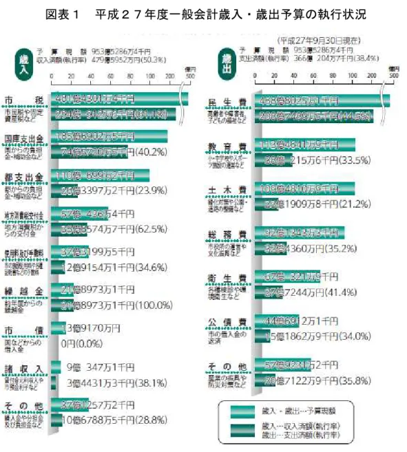 図表 成 度一般会計歳入 歳出予算 執行状況 成 月 日現在     ※収入 支出額 千 未満 四捨五入し い ※予算現額 月 日 可決さ 一般会計補正 前 度 の 繰越 含 44