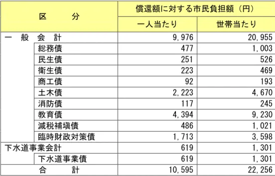 図表 成 度市債償還額に対す 市民 担額                                                                                     ( 成 月 日現在 ) 区      分  償還額に対す 市民 担額 円 一人当た 世帯当た 一  般  会  計  9,976  20,955  総務債  477  1,003  民生債  251  526  衛生債  223  469  商工債  92  193  土木債  2,223  4,67