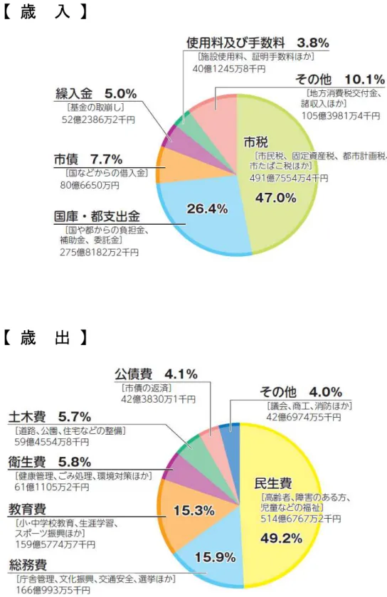 図表 成 度一般会計歳入歳出予算の状況
