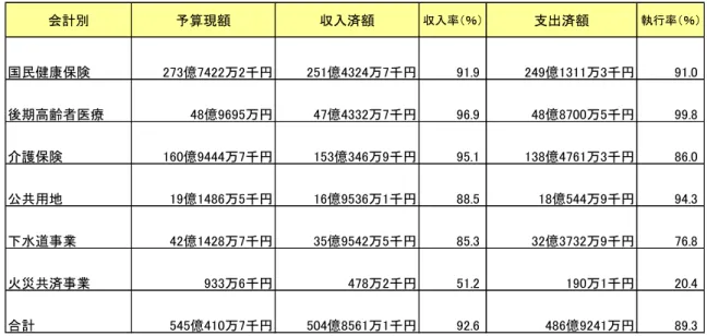 図表     成 度各特別会計歳入歳出予算執行状況                                                 成 月 日現在 ※一時的 資金 足し い 場合 会計間 用 し い す会計別予算現額収入済額収入率％ 支出済額 執行率 ％国民健康保険億万千円億万千円91.9億万千円 91.0後期高齢者療億万円億万千円96.9億万千円99.8介護保険億万千円億万千円95.1億万千円86.0公共用地億万千円億万千円88.5億万千円94.3下水道事業億万千円億万千円85.3億万千円