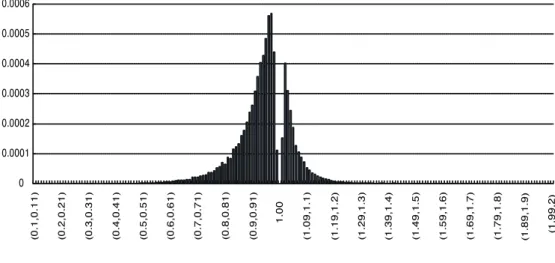 図 5 Weekly rent change distribution 0 0.00010.00020.00030.00040.00050.0006 (0.1,0.11) (0.2,0.21) (0.3,0.31) (0.4,0.41) (0.5,0.51) (0.6,0.61) (0.7,0.71) (0.8,0.81) (0.9,0.91) 1.00  (1.09,1.1) (1.19,1.2) (1.29,1.3) (1.39,1.4) (1.49,1.5) (1.59,1.6) (1.69,1.7)