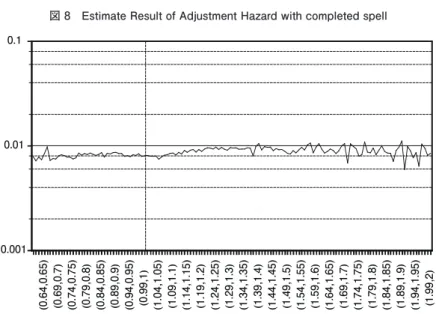 図 8 Estimate Result of Adjustment Hazard with completed spell 0.0010.010.1 (0.64,0.65) (0.69,0.7) (0.74,0.75) (0.79,0.8) (0.84,0.85) (0.89,0.9) (0.94,0.95) (0.99,1) (1.04,1.05) (1.09,1.1) (1.14,1.15) (1.19,1.2) (1.24,1.25) (1.29,1.3) (1.34,1.35) (1.39,1.4)