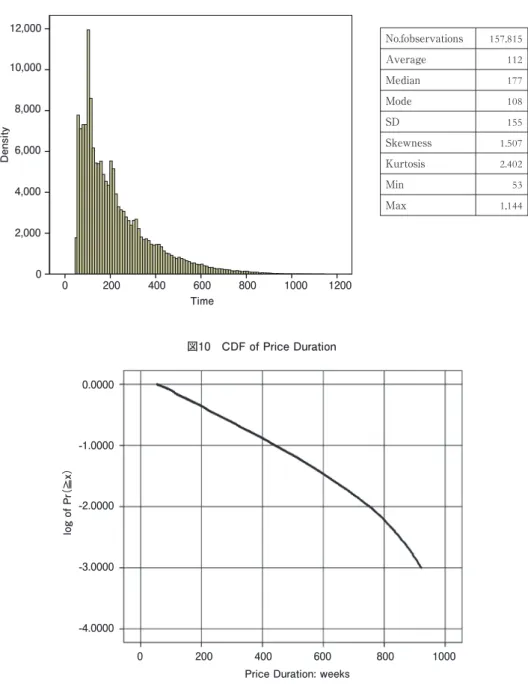 図 9 Histogram of completed price spells: duration time