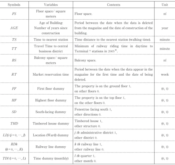 表 2 Summary of statistical values of house rent/price data: 1986‑2006