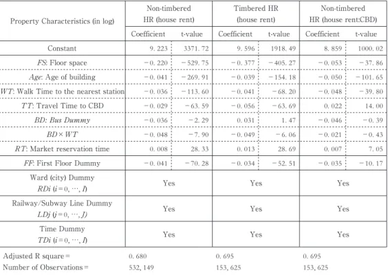 表 4 Estimation results of hedonic rent: 1990-2006 Property Characteristics (in log)