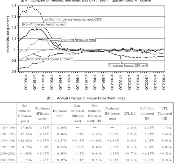 図 4 Compare of Hedonic rent index and CPI : 1990/1 st quarter〜2006/4 th quarter 0.80.911.11.21.31.4 QT1990/4 QT1991/4 QT1992/4 QT1993/4 QT1994/4 QT1995/4 QT1996/4 QT1997/4 QT1998/4 QT1999/4 QT2000/4 QT2001/4 QT2002/4 QT2003/4 QT2004/4 QT2005/4 QT2006/4