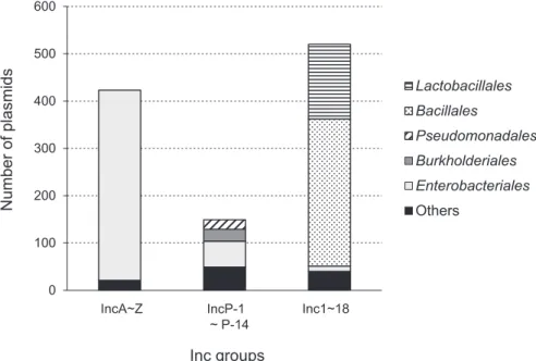 Fig. 3.  Distribution of plasmids among bacterial families classiﬁed into Inc groups.