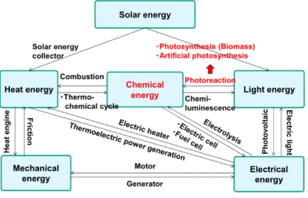 Fig. 1  Energy Conversion Technology 