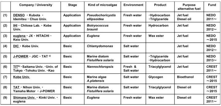 Table 1  Main National Projects of the Biofuel from Microalgae 