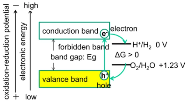 Fig. 2  Oxidation-Reduction Reaction of Photocatalyst 