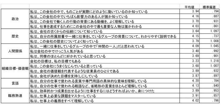 表 4  組織社会化の「学習内容」  4-3.  分析方法    上司による支援をどう認識しているかによって回答者のタイプ分けを行うために、「業務支援」「精 神支援」「内省支援」「相手文化理解支援」「日本文化説明支援」「異文化内省支援」の上司の支援に関 する各尺度の標準化した得点を用いて、クラスタ分析を行った。そして、タイプごとの特徴を整理し たうえでグループに命名し、組織社会化の成果に関する変数の平均値の差を検討するために一要因の 分散分析を行い、続いてどのグループの間に差があるのかを検討するために、多重