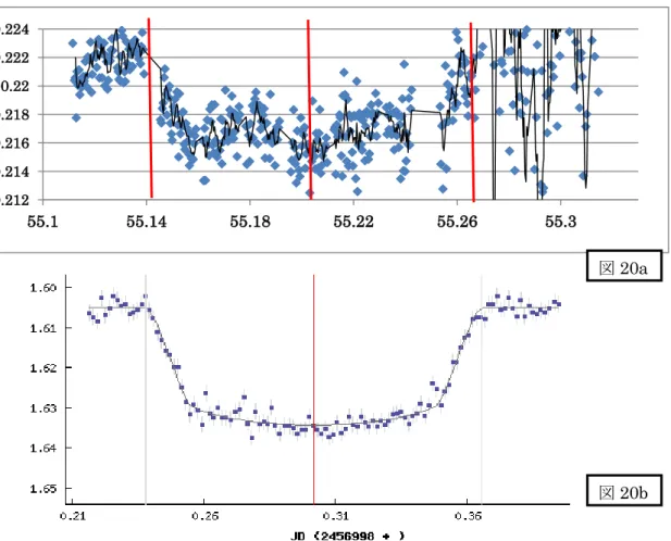 図 20b は、Exoplanet Transit Database 2015-07-22 Mark Salisbury より先行研究のデ ータである。横軸はユリウス日、縦軸は等級となっている。 