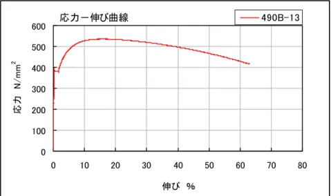 図 4-5    1A´号 490B の応力－伸び曲線 