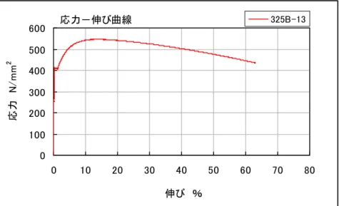 図 5-5    1A´号 325B の応力－伸び曲線 0
