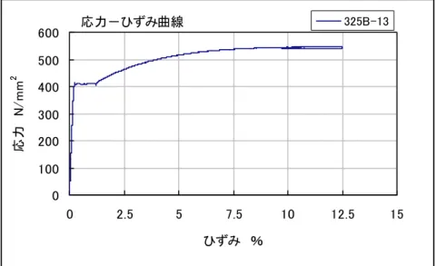 図 7-5    1 A´号 325B の応力－ひずみ曲線0