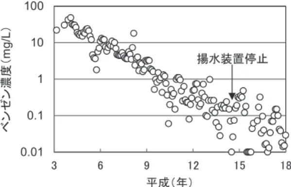 図 4 に示す。地下水中のベンゼン濃度は浄化装置を停止 するまではほぼ一定の半減期（1.25 年）で減少し，揚水 停止後は濃度変動が大きくなったものの，長期的には浄 化装置を停止する前とほぼ同様の半減期で減少している ことが確認された。また，揚水停止後に，汚染域での BTX の急激な濃度上昇や，汚染域周辺の井戸での BTX による再汚染も確認されなかった。 揚水停止後の 2 年間の MNA 試行期間中に，汚染域 （4 箇所）および非汚染域（8 箇所）の観測井戸  7)  におい て微生物由来の自然減衰に関わ