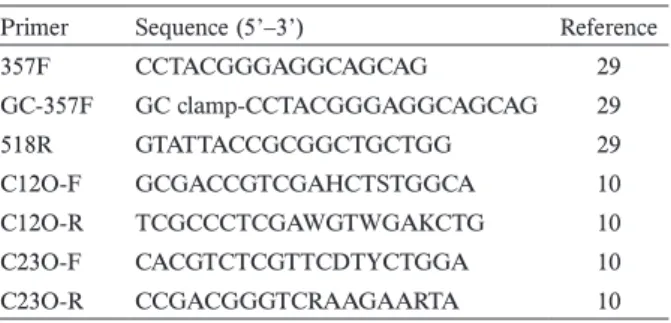 Table 1.  Primers used in this study