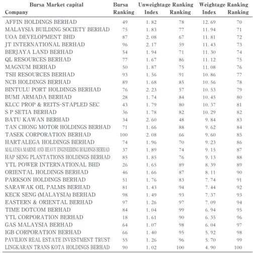 Table 4 Changing Pattern of Ranking under CSR Moderated Method Pattern