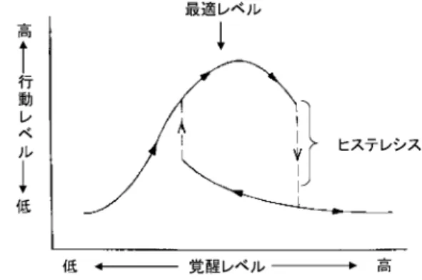 Fig. 4 に示すように，ヒステレシスとは，認知的不安が高くなるにつれ，生 理的覚醒の比較的高いレベルで，パフォーマンスが急激に落ち込むところがあ り，さらに一度パフォーマンスが低下すると，生理的覚醒を多少下げても，パ フォーマンスが元のレベルには戻りにくいことを意味する（佐久間，1997） 。 しかし，認知的不安が低いときは，ヒステレシスは生じない。そして，Fig