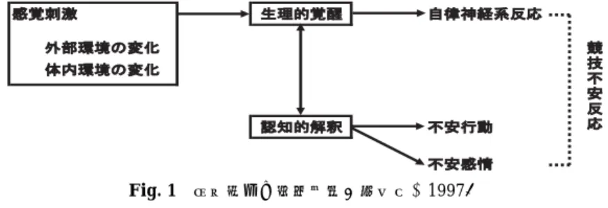 Fig. 1 競技不安の発生過程（佐久間，1997）