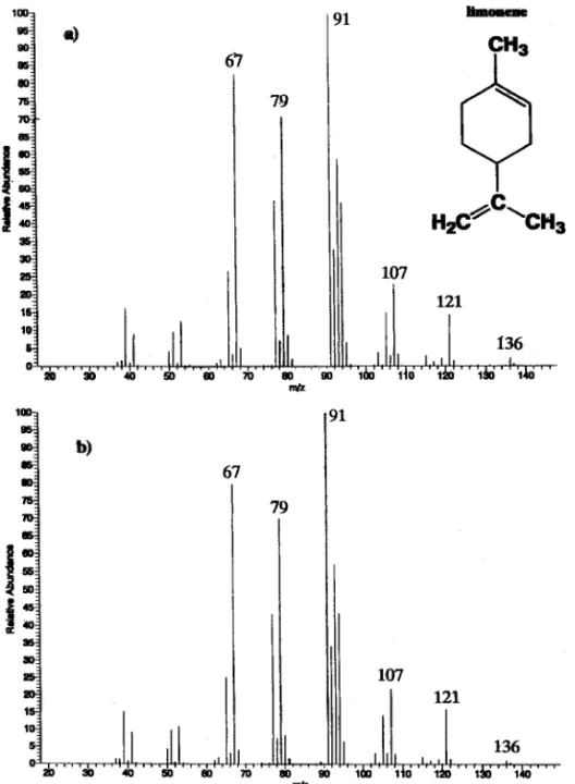 Fig. 2. MS Spectra of Limonene in (a) Standard Sample and (b) Teatree Oil (T-1)結 果 及 び 考 察1.マススペクトルによる成分同定精油には数多くの成分が含まれるために，GCFID 分析で行われている単純なクロマトグラム上での RT の一致による成分同定では，特定が困難な場合や間違える場合もあるため，GCMass を用いて RT とマススペクトルを用いた成分同定を行った．Figure 1 に試薬のリモネン(1)，1,8- シ