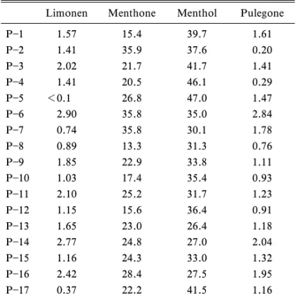 Table 2. Comparison of Main Ingredient in Commercial Pepermint Oils