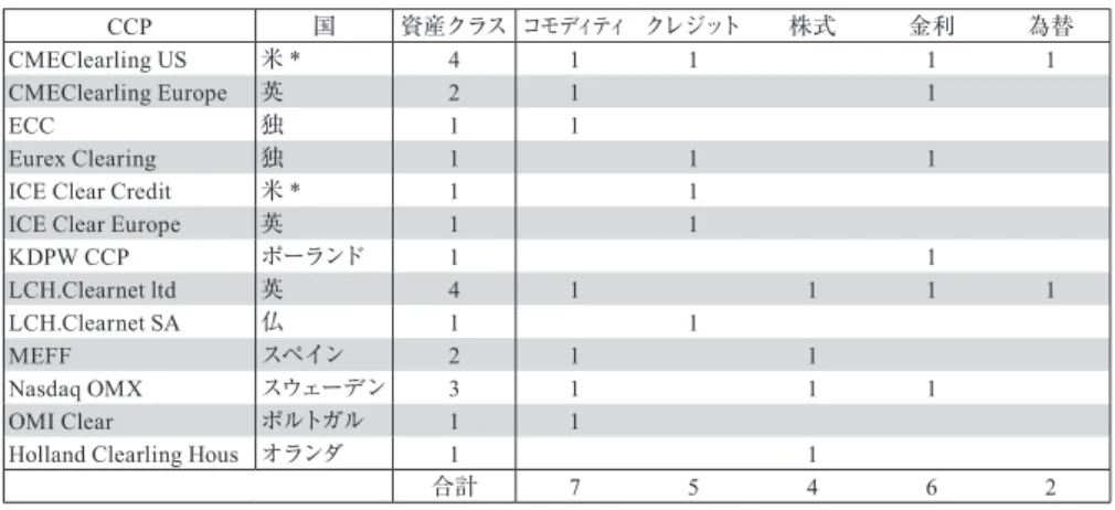 表 2 　 EU 域内資産クラス別店頭デリバティブ取引 CCP 清算状況 表 3 　 TR 報告項目出所：ESMA（2013b）, p. 11、*非欧州系CCP国 資産クラス コモディティ クレジット 株式 金利 為替CMEClearling US米*41111CMEClearling Europe英211ECC独11Eurex Clearing独111