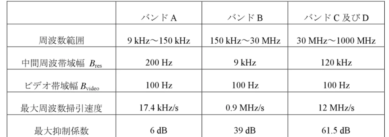 表 D.1  ビデオ帯域幅 100 Hz に関するパルス抑制係数と掃引速度  バンド A  バンド B  バンド C 及び D  周波数範囲 9 kHz ～150 kHz  150 kHz ～30 MHz  30 MHz ～1000 MHz  中間周波帯域幅  B res 200 Hz  9 kHz  120 kHz  ビデオ帯域幅 B video 100 Hz  100 Hz  100 Hz  最大周波数掃引速度  17.4 kHz/s  0.9 MHz/s  12 MHz/s  最大抑制係数  6 dB