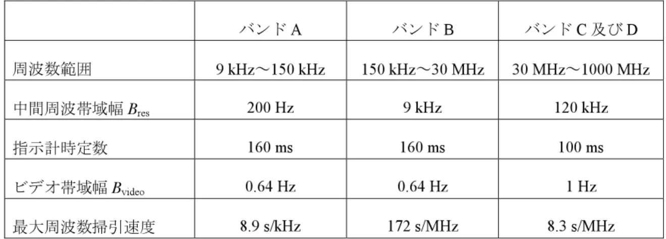 表 D.2  指示計の時定数、それに対応するビデオ帯域幅、最大周波数掃引速度  バンド A  バンド B  バンド C 及び D  周波数範囲 9 kHz～150 kHz  150 kHz ～30 MHz  30 MHz ～1000 MHz  中間周波帯域幅 B res 200 Hz  9 kHz  120 kHz  指示計時定数  160 ms  160 ms  100 ms  ビデオ帯域幅 B video 0.64 Hz  0.64 Hz  1 Hz  最大周波数掃引速度  8.9 s/kHz  172