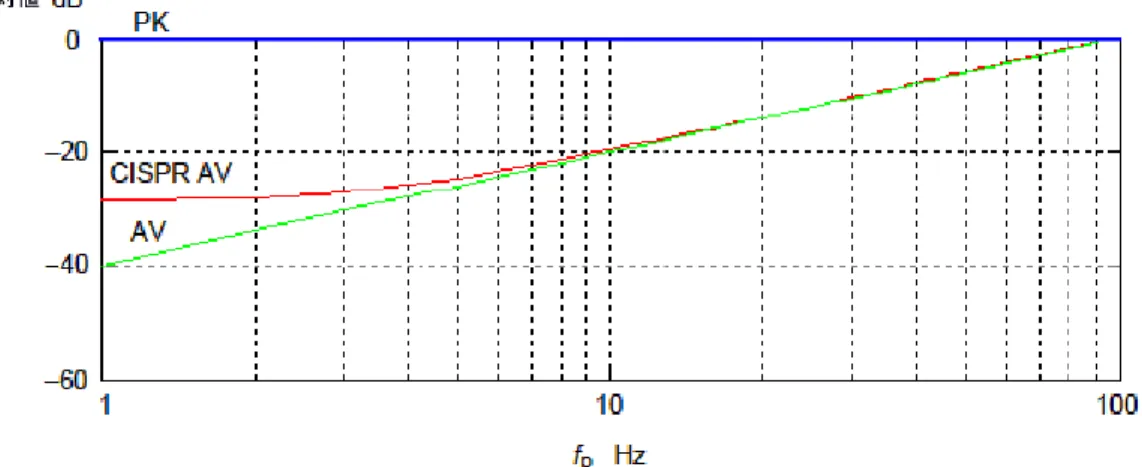図 D.3  パルス幅を横軸とした尖頭値&#34;PK&#34;と平均値に関する重み関数の計算例 